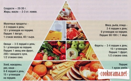 Піраміда здорового харчування