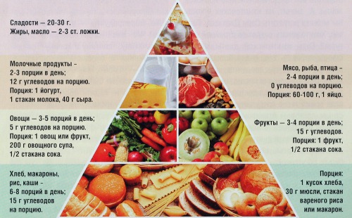 Піраміда здорового харчування